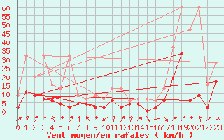 Courbe de la force du vent pour Zurich Town / Ville.