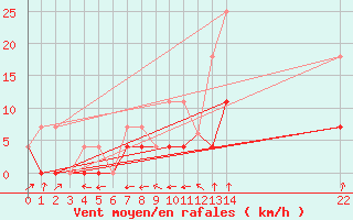 Courbe de la force du vent pour Beatrice Climate