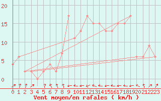 Courbe de la force du vent pour Shap