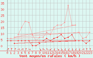 Courbe de la force du vent pour Saint-Girons (09)