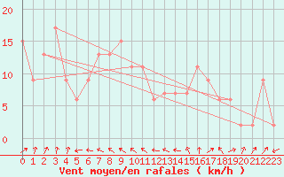 Courbe de la force du vent pour Keswick