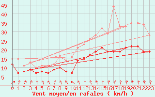 Courbe de la force du vent pour Fontaine-les-Vervins (02)