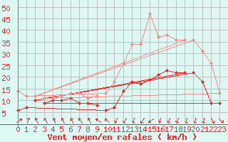 Courbe de la force du vent pour Landivisiau (29)