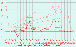 Courbe de la force du vent pour Marknesse Aws