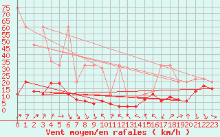 Courbe de la force du vent pour Gornergrat