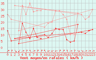 Courbe de la force du vent pour Wernigerode