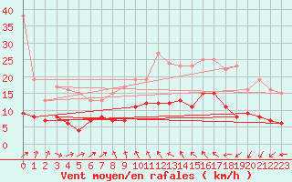 Courbe de la force du vent pour Braunlage