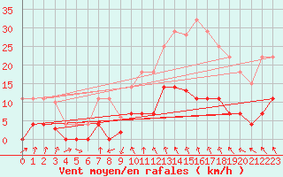 Courbe de la force du vent pour Sos del Rey Catlico