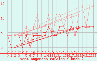 Courbe de la force du vent pour Zilani