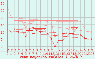 Courbe de la force du vent pour Dieppe (76)