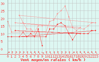 Courbe de la force du vent pour Niort (79)