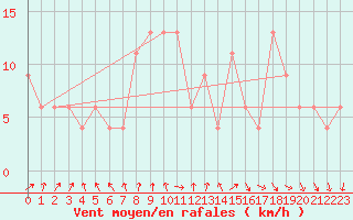 Courbe de la force du vent pour Cardinham