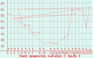 Courbe de la force du vent pour Monte Cimone