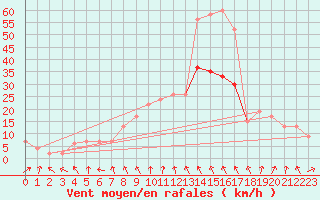 Courbe de la force du vent pour Leeming