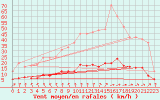 Courbe de la force du vent pour Creil (60)