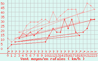 Courbe de la force du vent pour Katatota Island