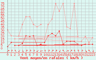 Courbe de la force du vent pour Gschenen