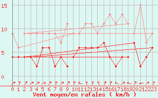 Courbe de la force du vent pour Interlaken