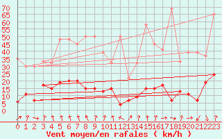 Courbe de la force du vent pour Gornergrat