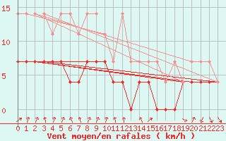 Courbe de la force du vent pour Kaisersbach-Cronhuette