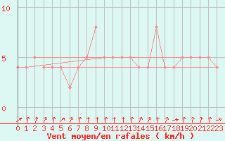 Courbe de la force du vent pour la bouée 63055