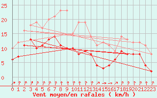 Courbe de la force du vent pour Weingarten, Kr. Rave