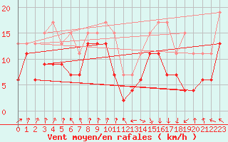 Courbe de la force du vent pour Pointe de Socoa (64)