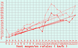 Courbe de la force du vent pour Oulu Vihreasaari