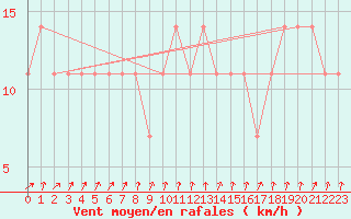 Courbe de la force du vent pour Rankki