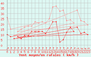 Courbe de la force du vent pour Kyritz