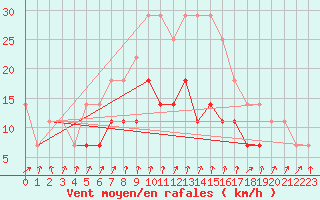 Courbe de la force du vent pour Rimnicu Sarat