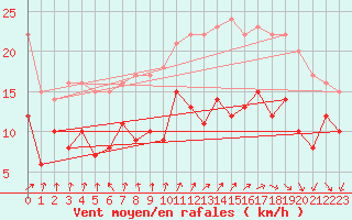 Courbe de la force du vent pour Cap Ferret (33)