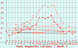 Courbe de la force du vent pour Alistro (2B)