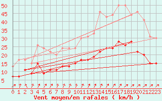 Courbe de la force du vent pour Rennes (35)
