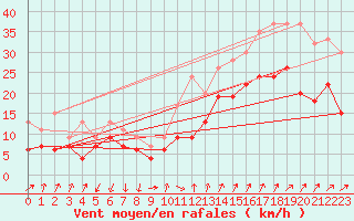 Courbe de la force du vent pour Montpellier (34)