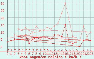 Courbe de la force du vent pour Colmar (68)