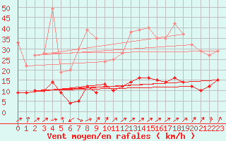 Courbe de la force du vent pour Vannes-Sn (56)