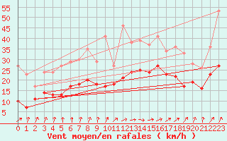 Courbe de la force du vent pour Roissy (95)