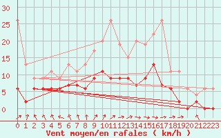Courbe de la force du vent pour Nevers (58)