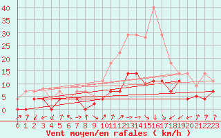 Courbe de la force du vent pour Calatayud