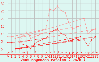 Courbe de la force du vent pour Albertville (73)