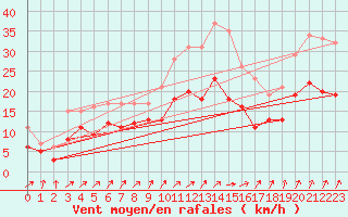 Courbe de la force du vent pour Lille (59)
