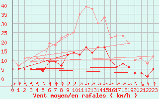 Courbe de la force du vent pour Wernigerode