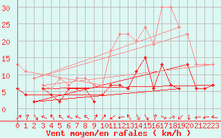 Courbe de la force du vent pour Mende - Chabrits (48)