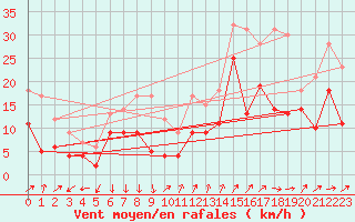 Courbe de la force du vent pour Bad Kissingen
