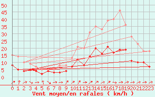 Courbe de la force du vent pour Belfort-Dorans (90)