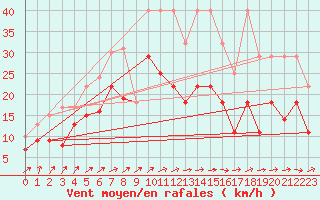Courbe de la force du vent pour Giessen