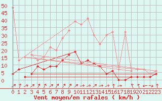 Courbe de la force du vent pour Buchs / Aarau