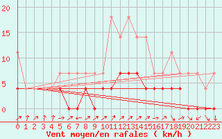 Courbe de la force du vent pour Luizi Calugara