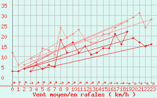 Courbe de la force du vent pour Ummendorf